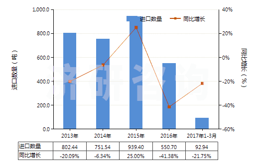 2013-2017年3月中國(guó)聚氯乙烯浸涂、包覆或?qū)訅旱慕^緣布或帶(HS59031010)進(jìn)口量及增速統(tǒng)計(jì)